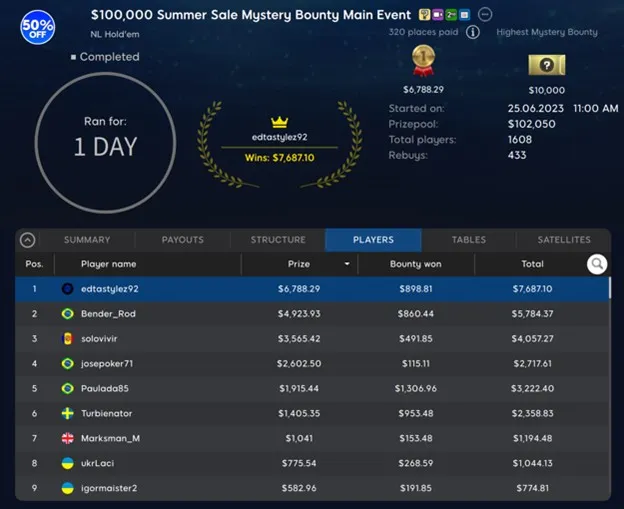 edtastylez92 Victorious in 100K Mystery Bounty Main Event